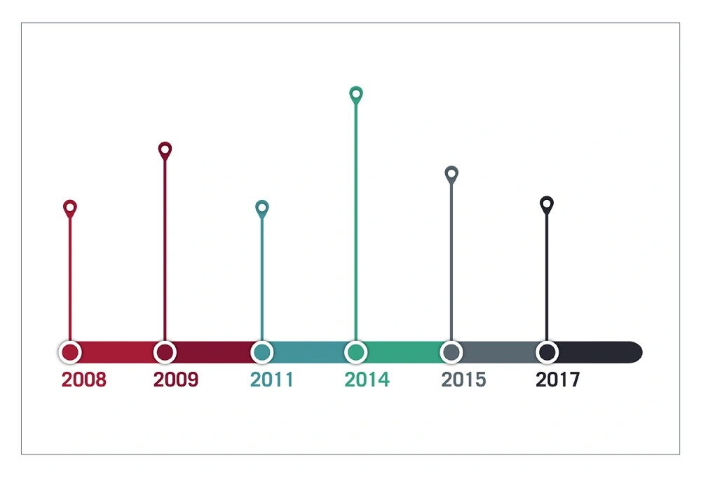 Timeline chart example