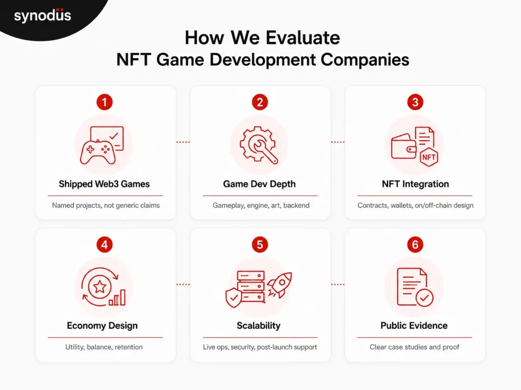 Infographic showing 6 criteria for evaluating NFT game development companies: shipped Web3 games, game development depth, NFT integration, economy design, scalability, and public evidence.