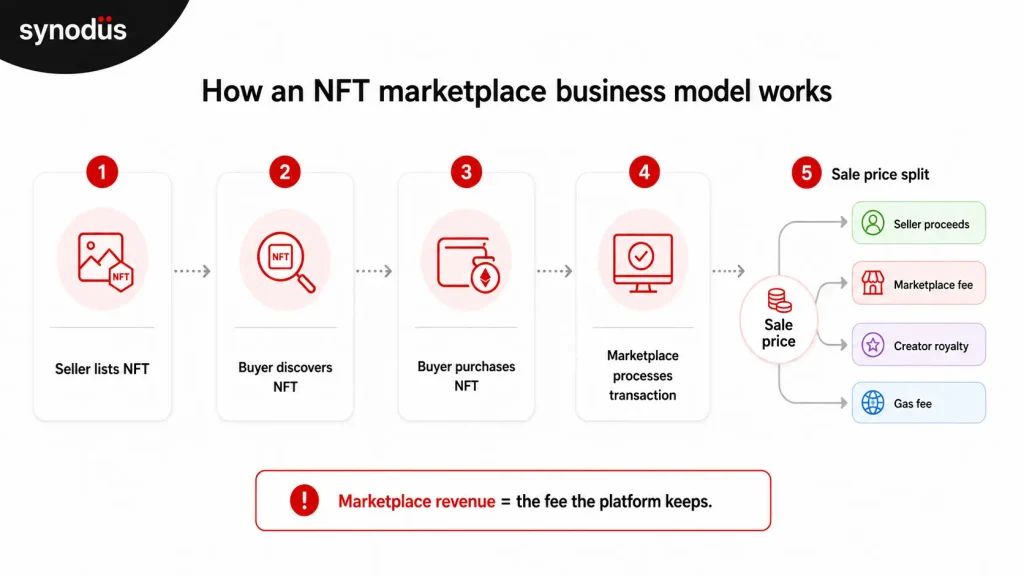 Diagram showing how an NFT sale price is split between seller proceeds, marketplace fee, creator royalty, and gas fee
