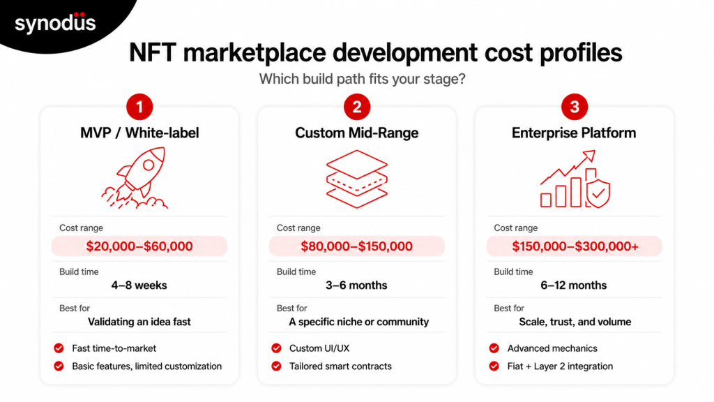 nft marketplace development cost profiles