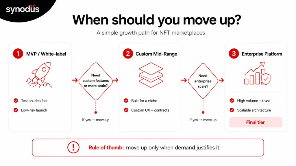 path for nft marketplace