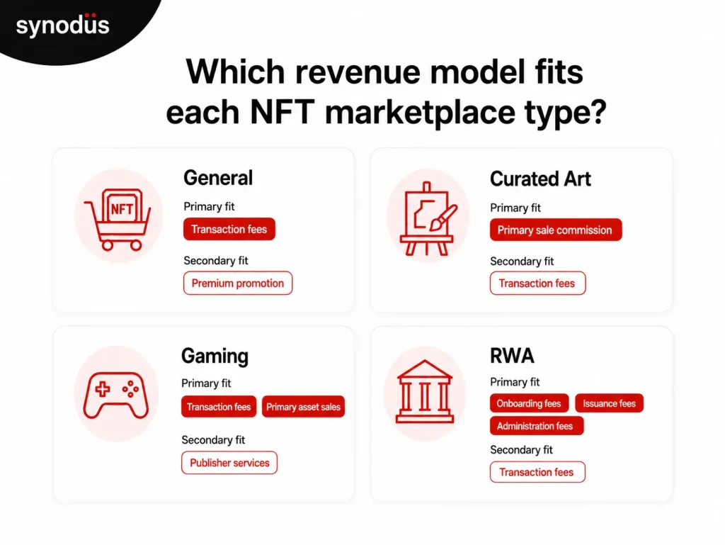 Visual grouping of four NFT marketplace types showing primary and secondary revenue model options for General, Curated Art, Gaming, and RWA platforms