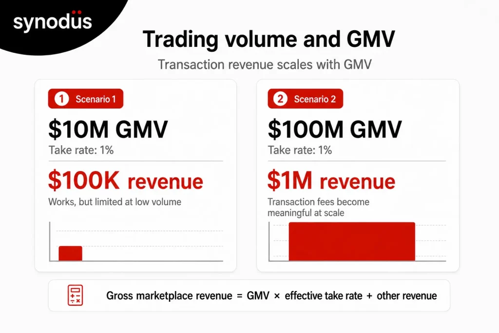 Bar chart comparing marketplace revenue at 10 million and 100 million GMV with a 1 percent effective take rate
