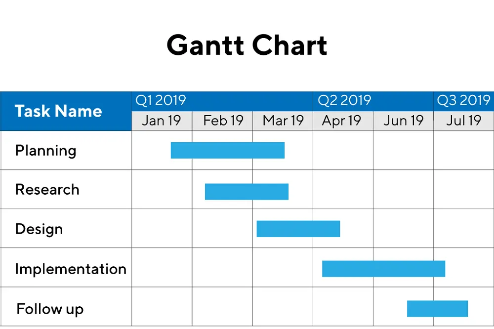 Gantt chart providing a clear overview of the project's timeline 