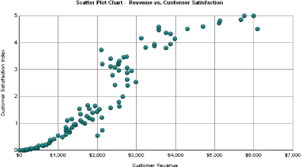 Scatter plot chart displays various variables plotted along two axes