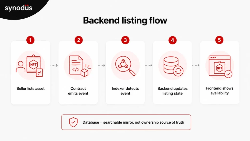 Backend event flow showing how a seller listing on-chain triggers a smart contract event, updates the blockchain indexer, and reflects on the marketplace frontend