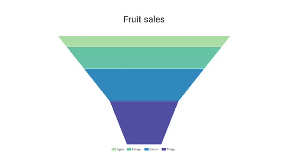 Funnel chart resembles a stacked percent bar chart 