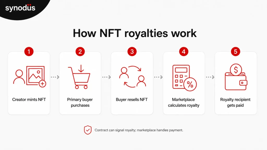 Diagram showing five steps of NFT royalty flow from minting to royalty payment on secondary sale