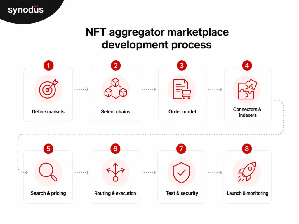 8-step NFT aggregator development roadmap from scope definition to launch monitoring.