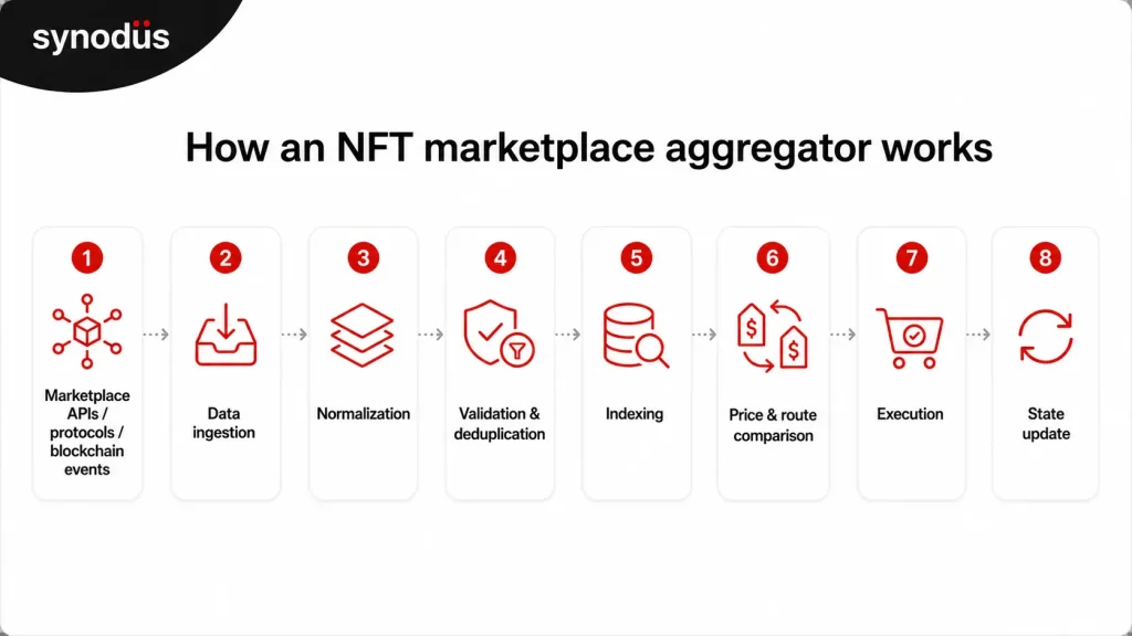 FT marketplace aggregator flow from data ingestion to trade execution and state update.