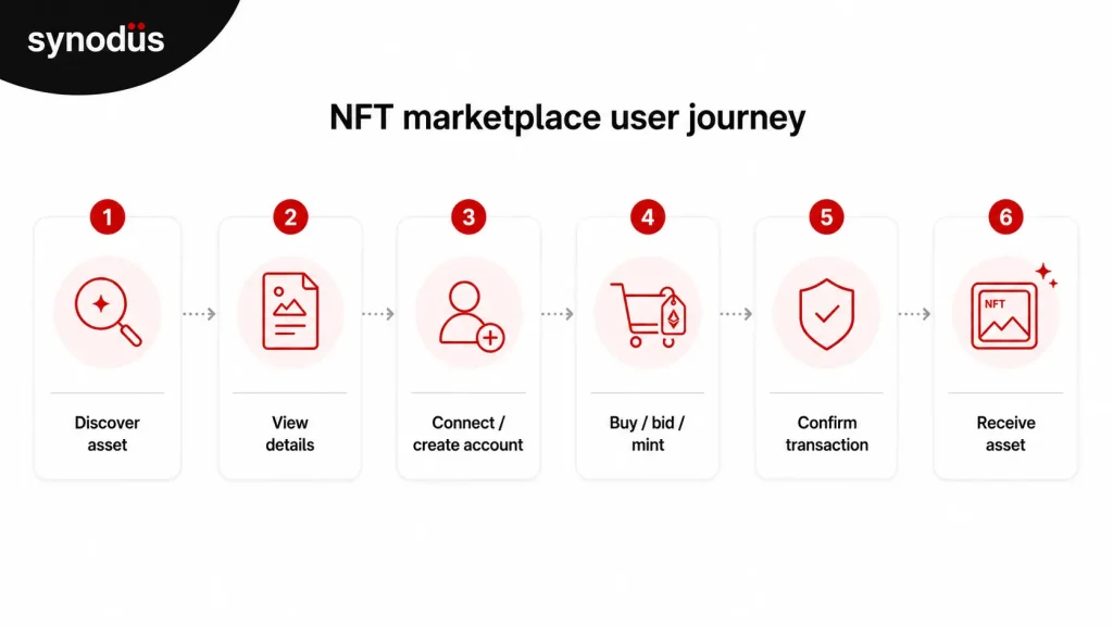 NFT marketplace user journey showing six steps from asset discovery to receiving the asset after purchase