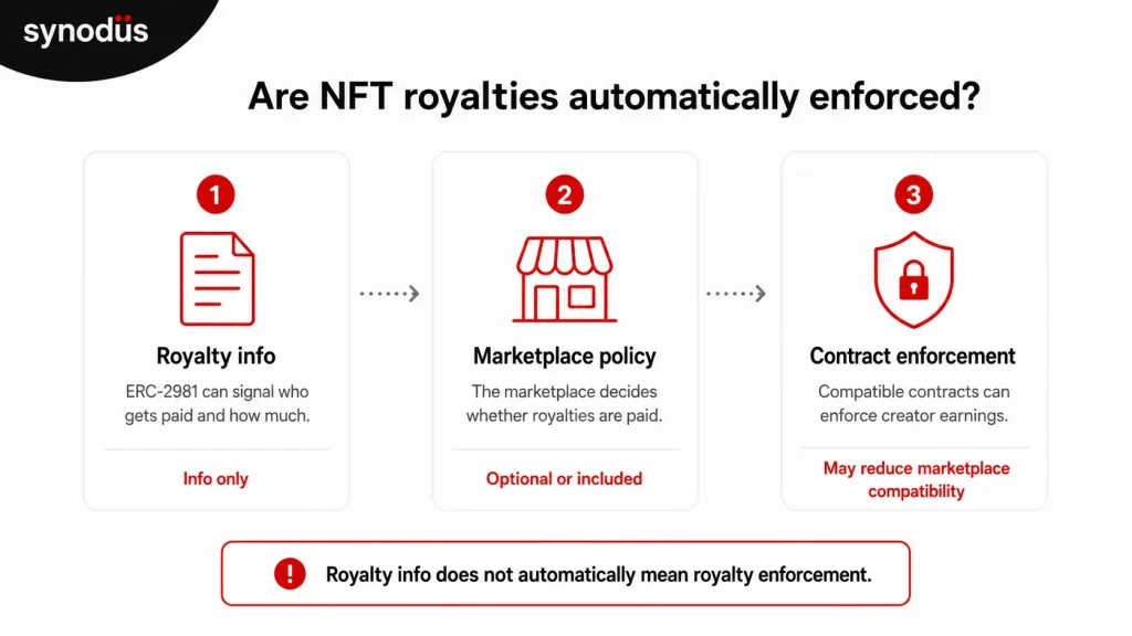 Side by side comparison of optional and enforced NFT royalty models across three layers: royalty information, marketplace policy, and contract level enforcement