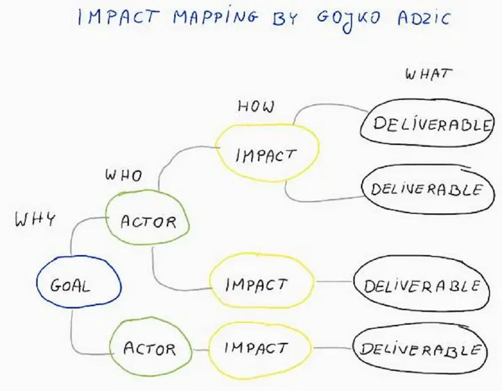 Examples of impact mapping