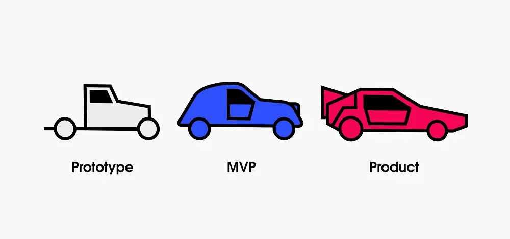 Startups use MVP to validate market and find investors