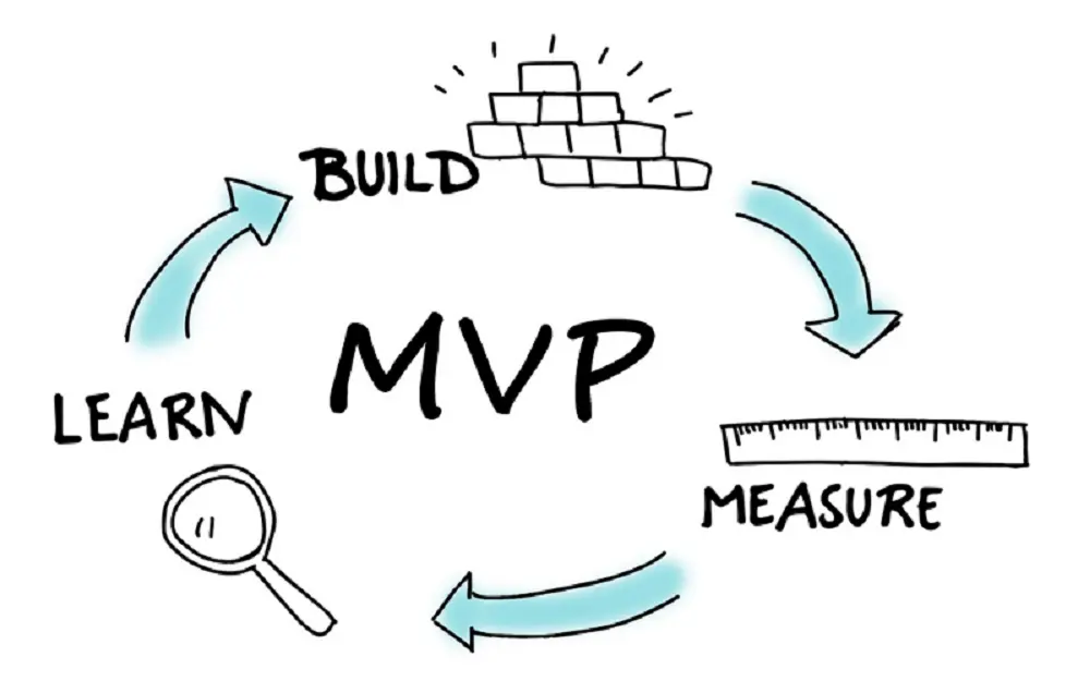 Minimum Viable Product, commonly known as MVP, is a term used in product development 
