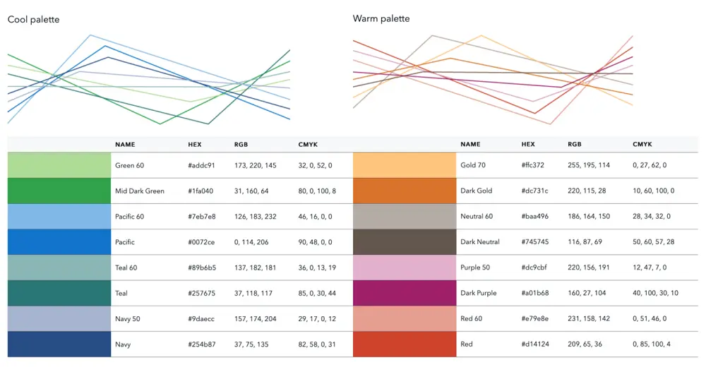 Choosing the right color palette plays a crucial role in data visualization 