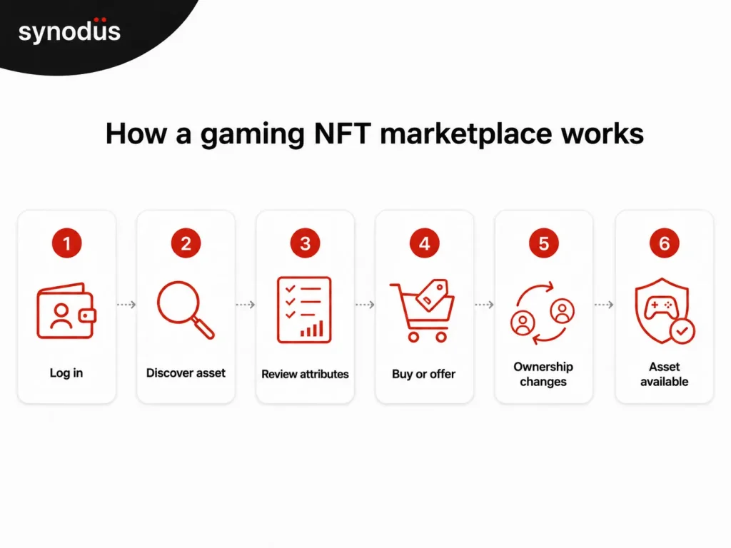 Flow diagram showing six steps of a gaming NFT marketplace transaction: log in, discover asset, review attributes, buy or make an offer, ownership changes, asset becomes available to new owner