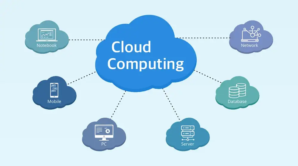 Cloud computing streamlines fintech apps, offering flexibility, scalability, and cost-effectiveness 
