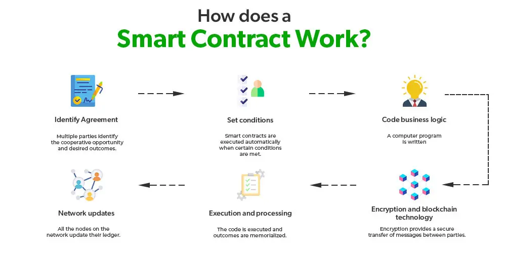 How smart contracts works