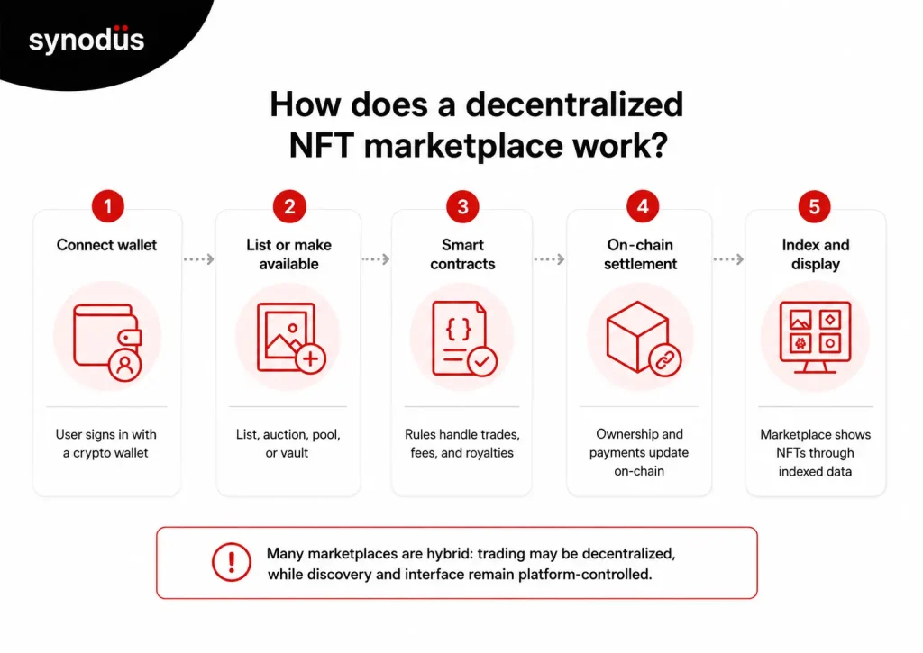 5-step flow showing how a decentralized NFT marketplace works, from wallet connection to listing, smart contracts, on-chain settlement, and indexed display.