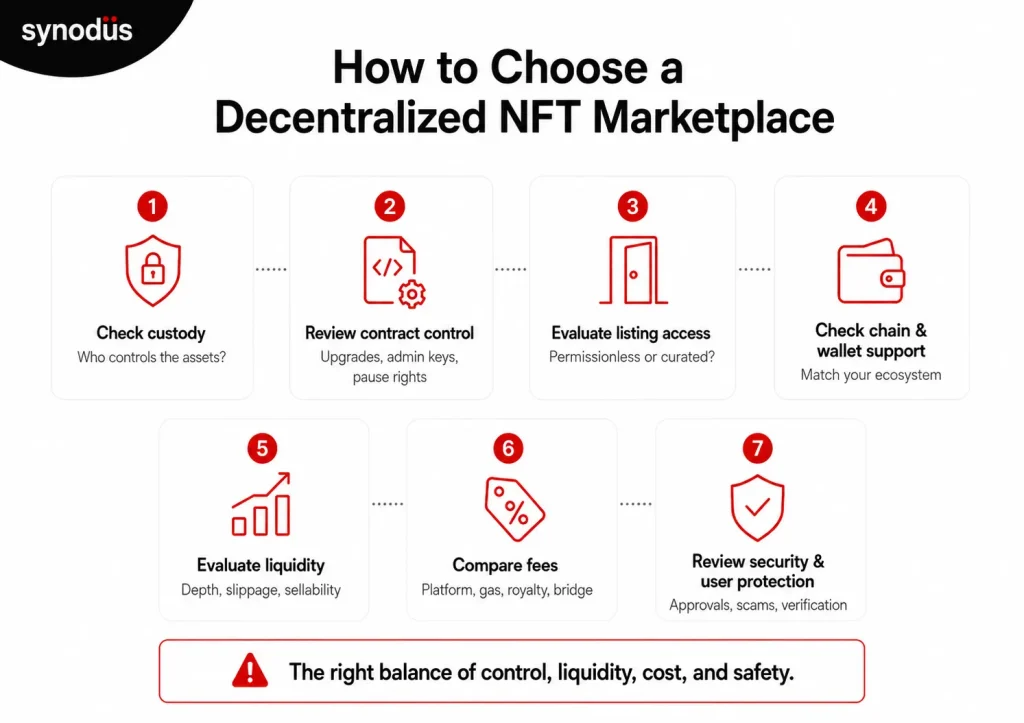 7-step checklist for choosing a decentralized NFT marketplace, covering custody, contract control, listing access, chain support, liquidity, fees, and security.