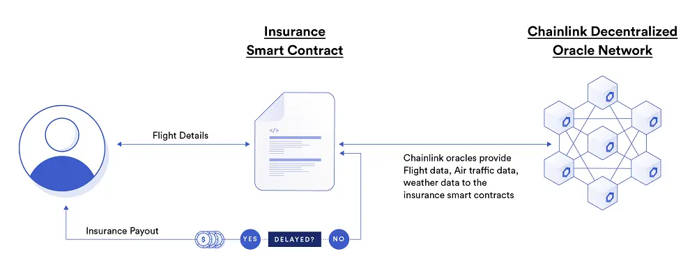 Examples of smart contract for insurance. Source: Chainlink
