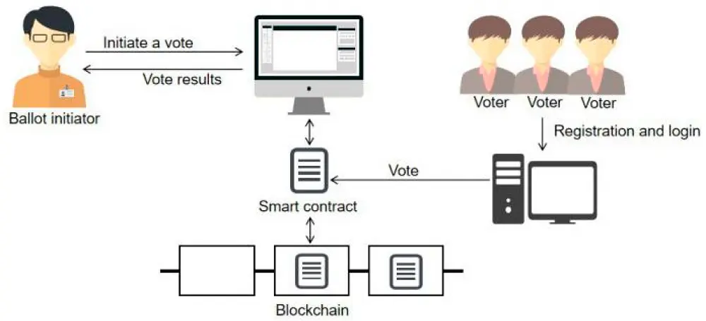 How smart cosntracts work in voting. Source: MDPI