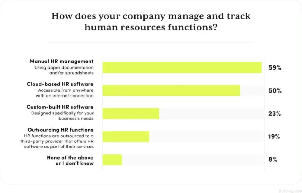 What tools SMBs use for HRM. Source: Business.com
