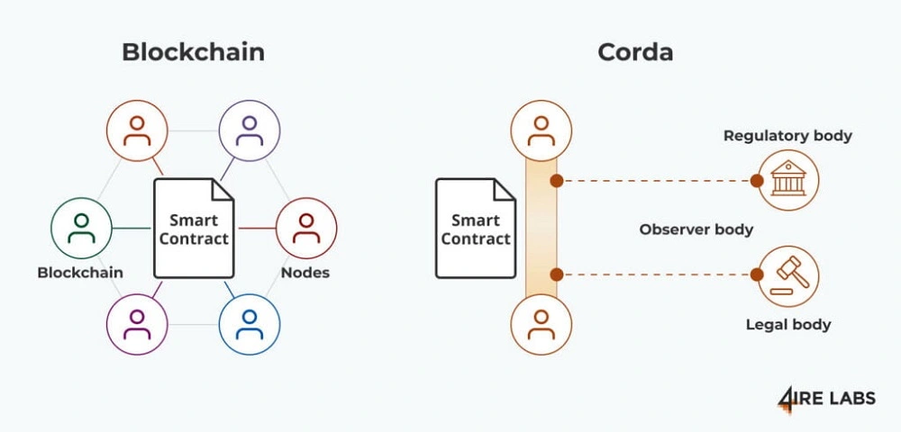 How Corda operates smart contracts vs other blockchain platforms.  
