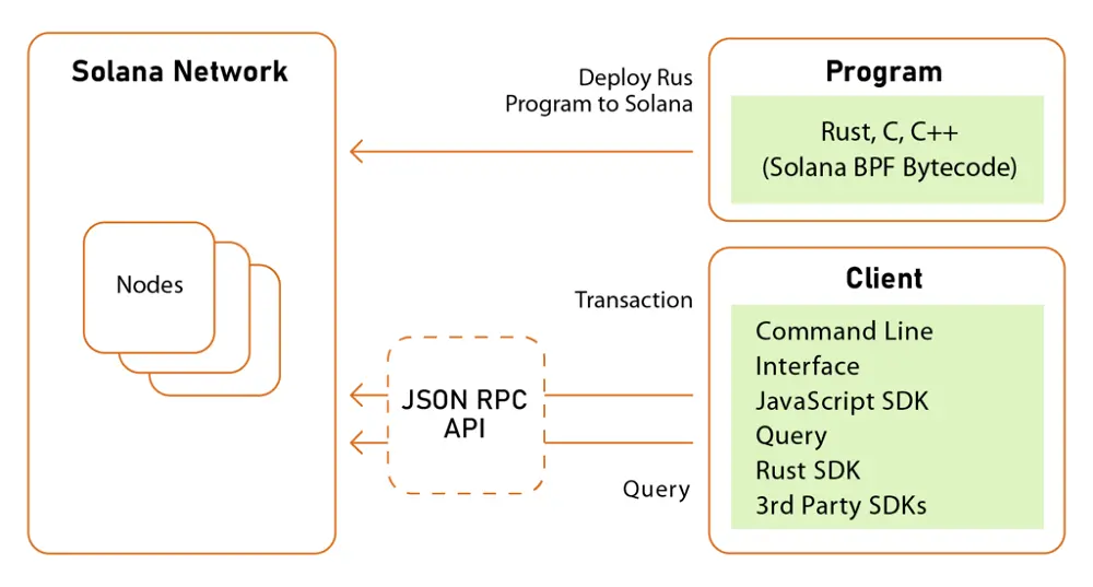Solana smart contract’s structure.  
