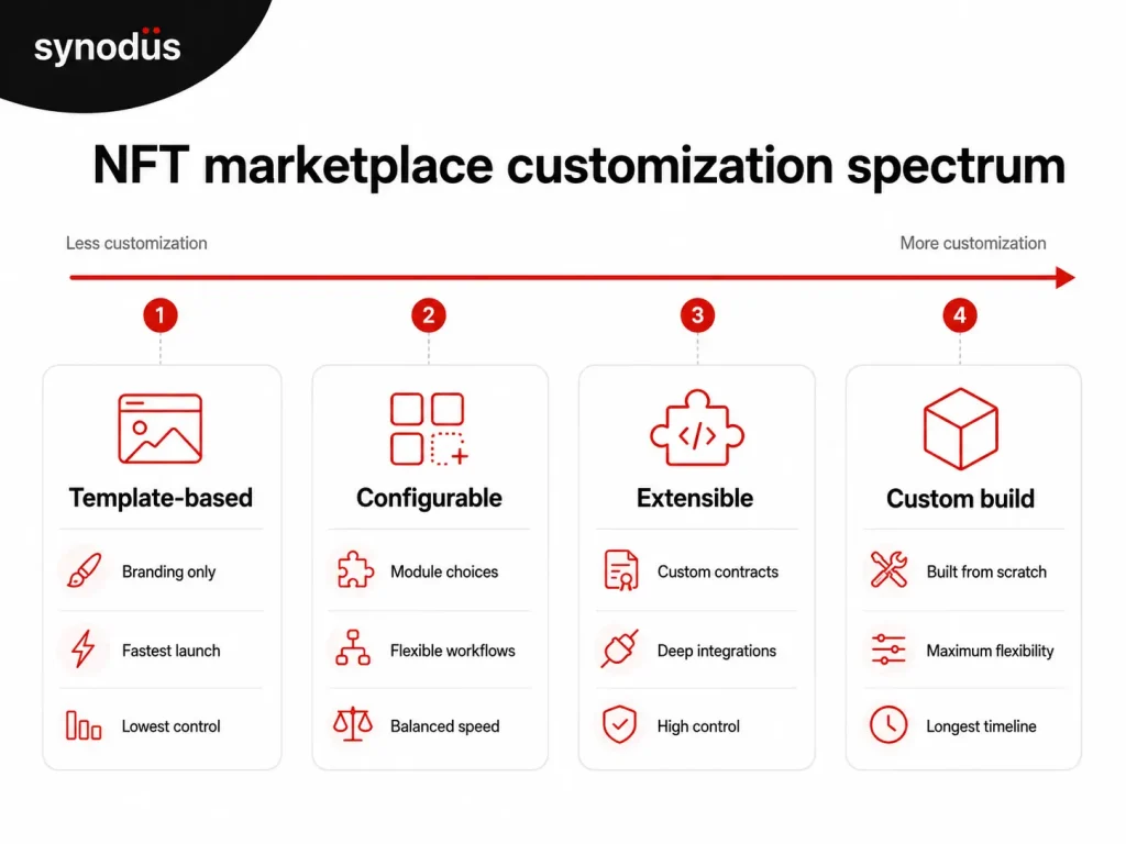 Horizontal spectrum diagram showing four white label NFT marketplace customization levels from template-based on the left to fully custom on the right with key characteristics at each point