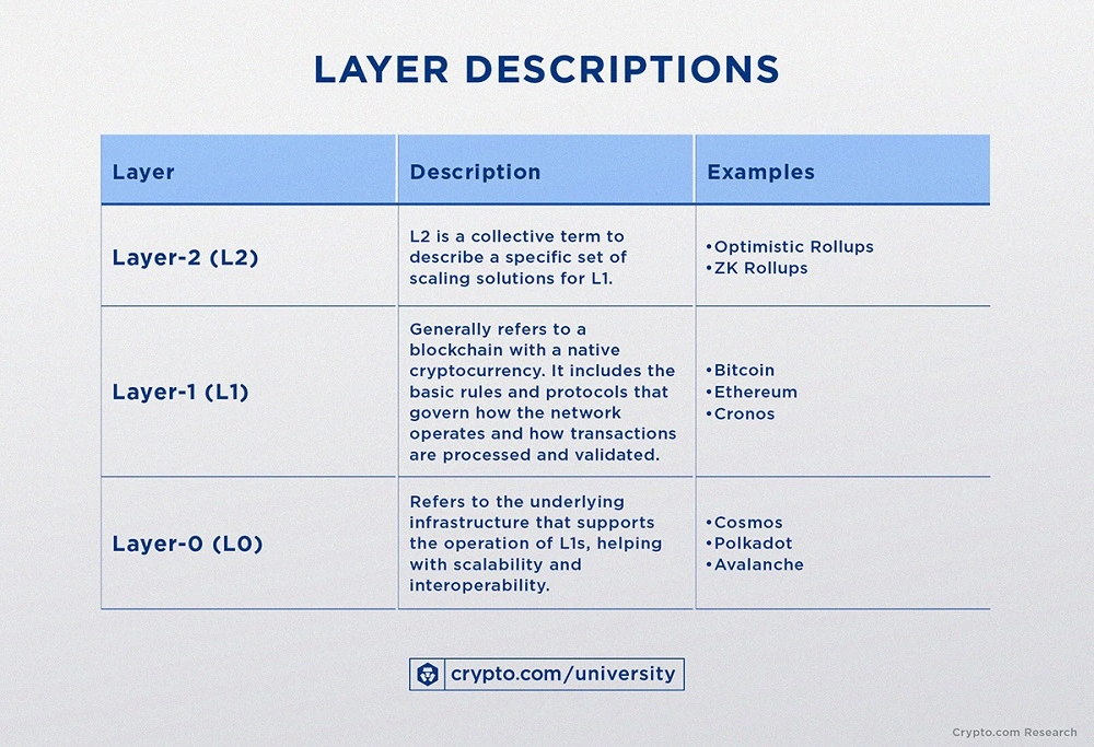 Layer-0, layer-1 and layer-2 introduction. Source: Crypto University.  