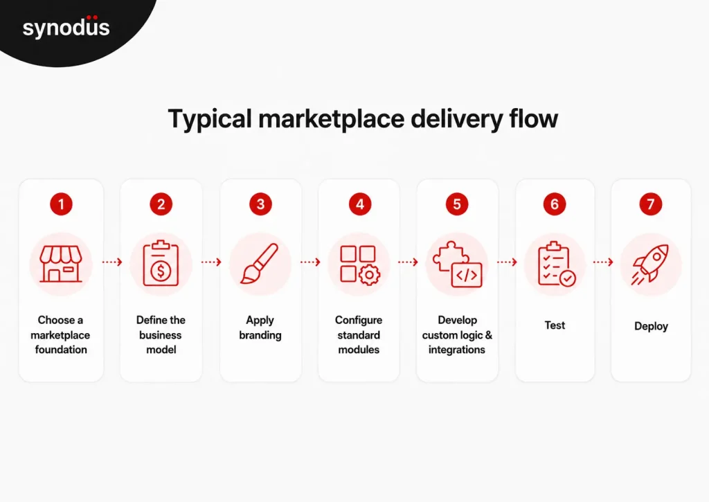 Flow diagram showing six steps of a white label NFT marketplace delivery from choosing a foundation to deployment