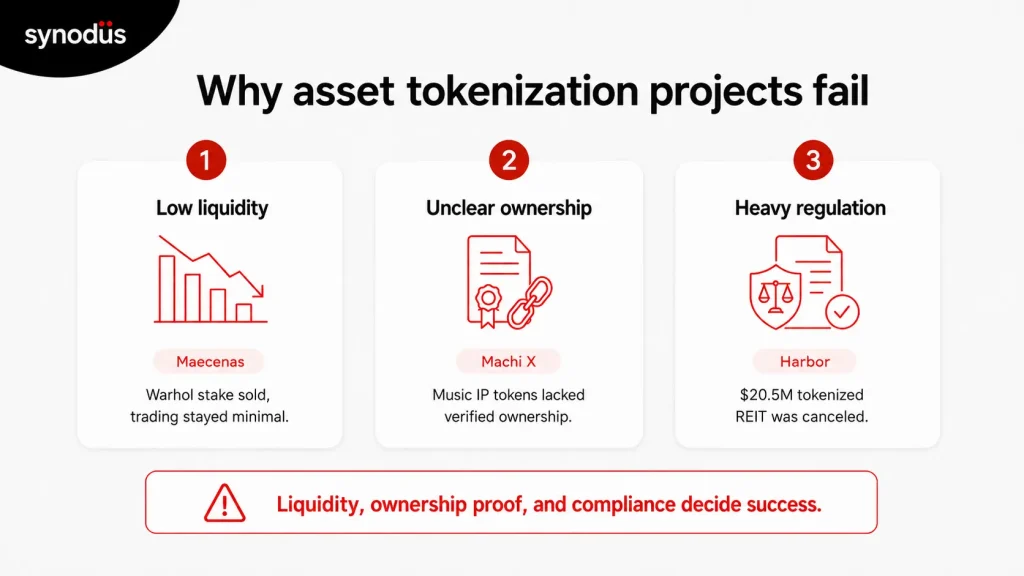 Infographic showing three reasons asset tokenization projects fail: low liquidity, unclear ownership, and heavy regulation
