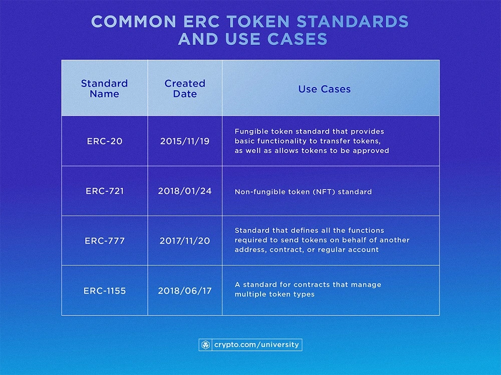 Common token standards. Source: Crypto.com 
