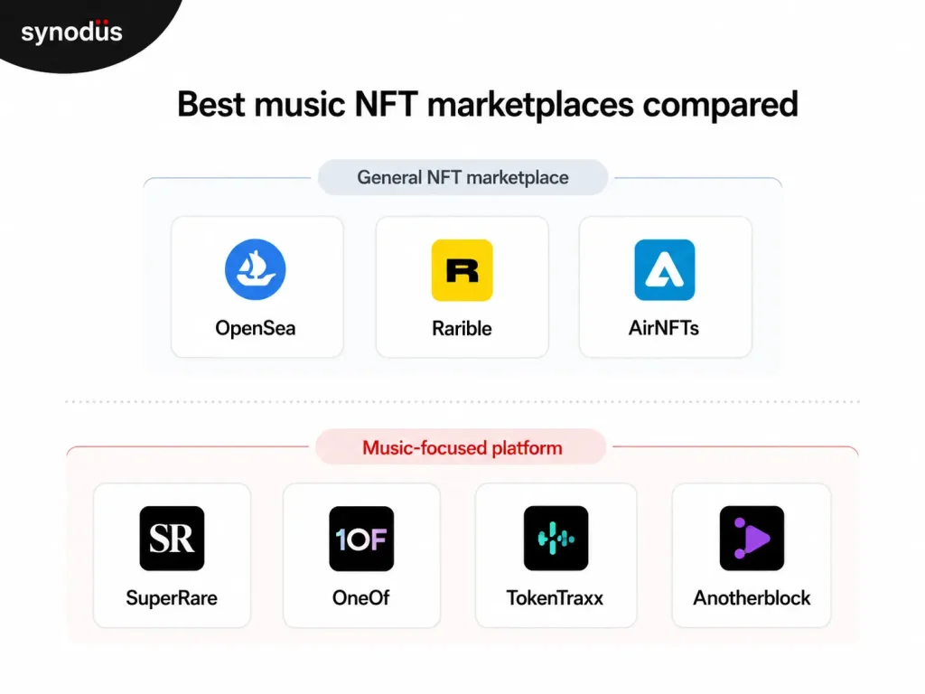 Visual grouping of seven music NFT marketplaces divided into general NFT platforms and music-focused platforms
