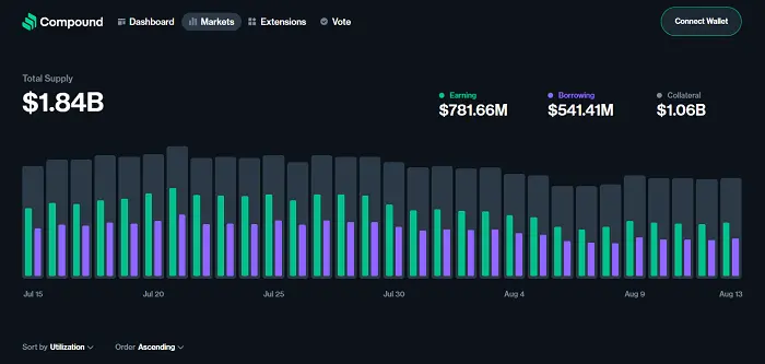 The Compound dashboard