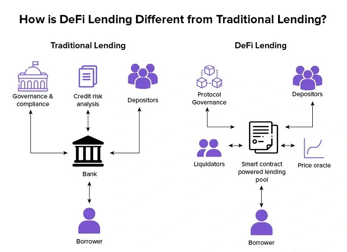 Examples of how DeFi work vs traditional finance