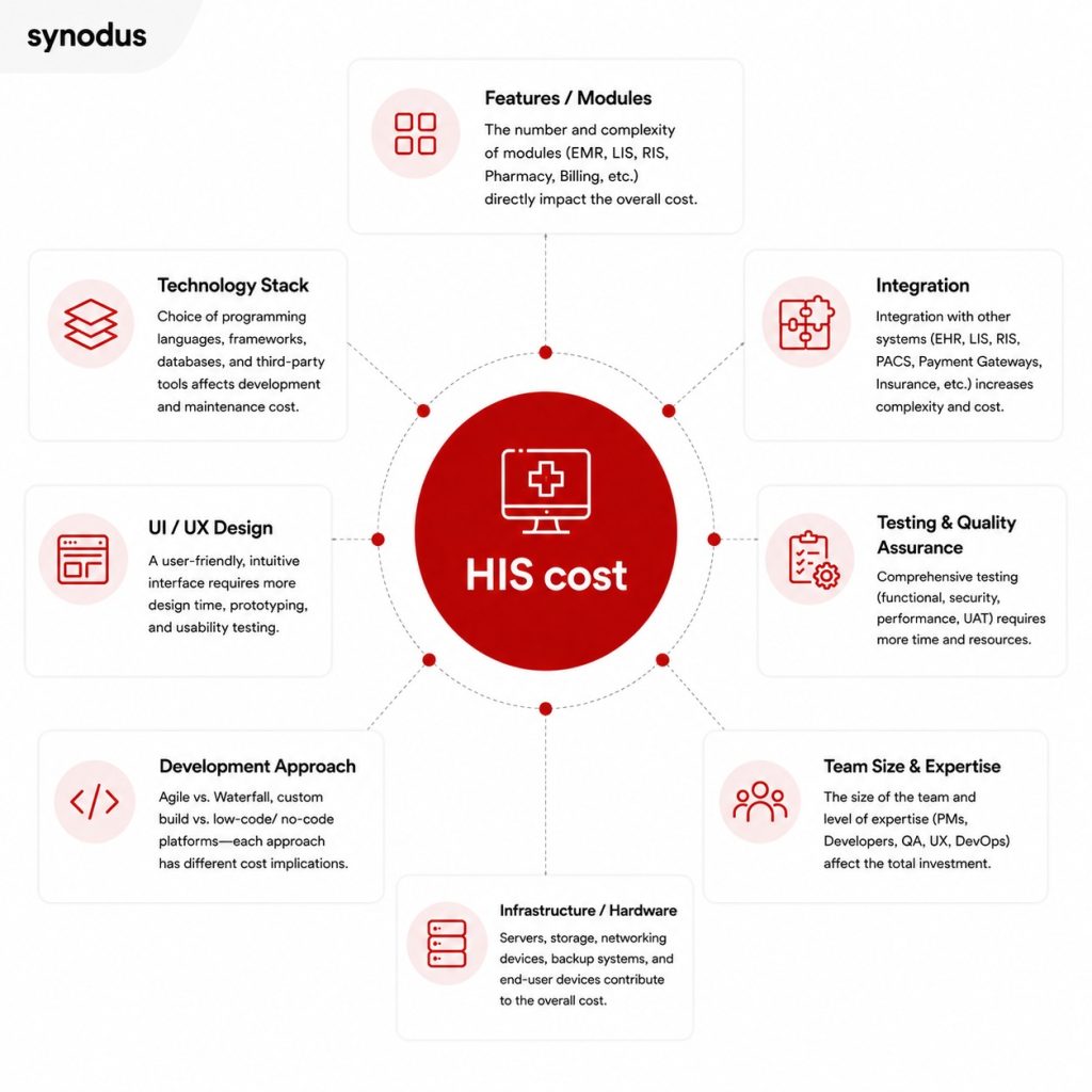 Key factors influencing hospital information system development and implementation costs including features, tech stack, integrations, UI/UX, testing, and team size
