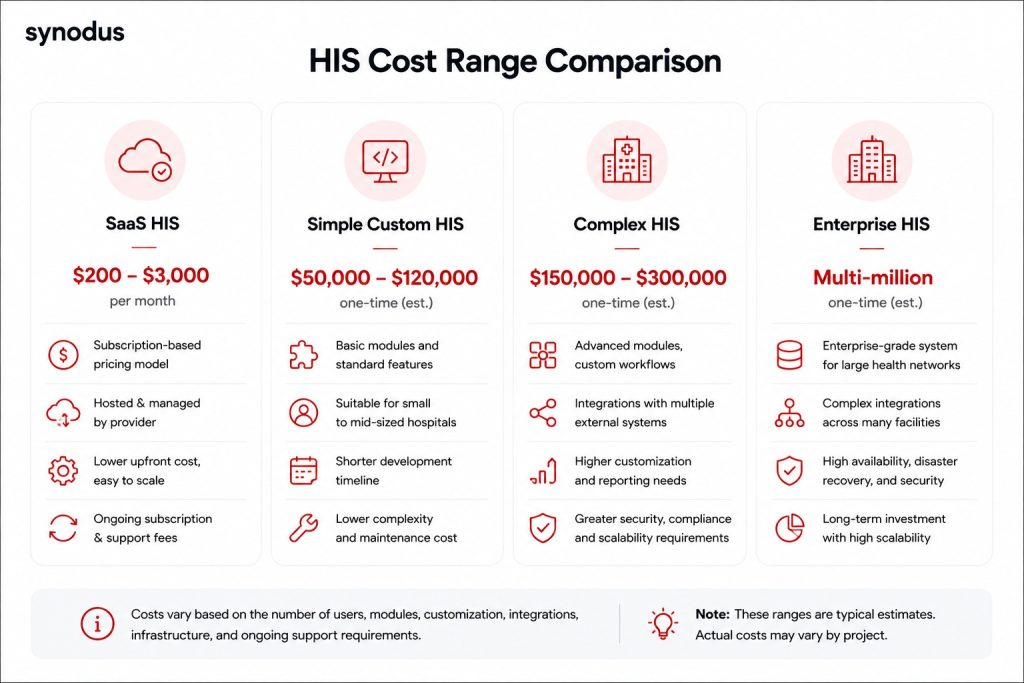 Estimated cost ranges for hospital information system models comparing custom development ($50K–$300K+) versus off-the-shelf SaaS subscriptions ($200–$3,000/month)