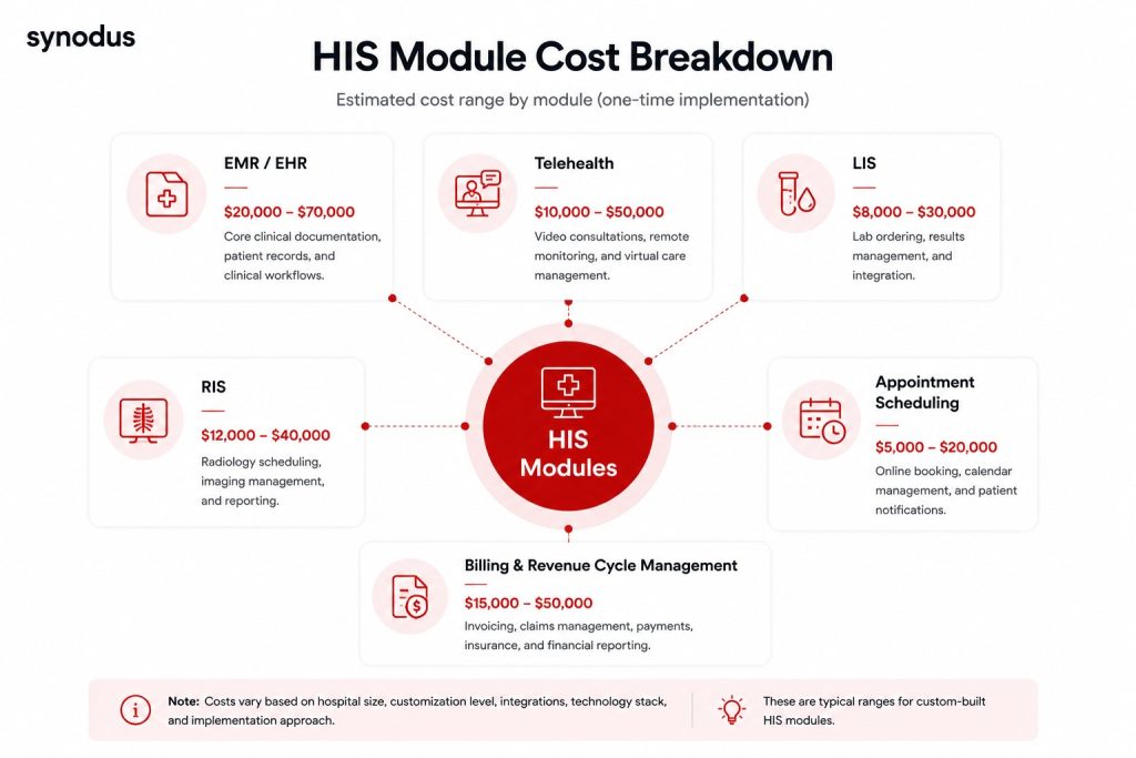 Estimated implementation costs for core hospital information system modules including EMR/EHR ($50K–$150K), telehealth ($30K–$100K), and appointment scheduling