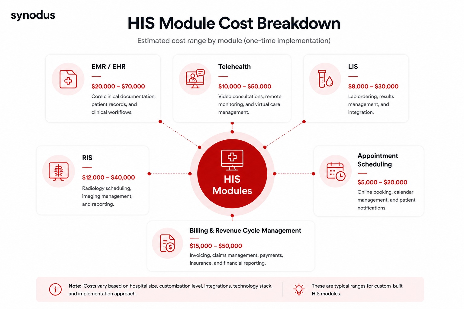 His Modules How much does hospital information system cost: A breakdown