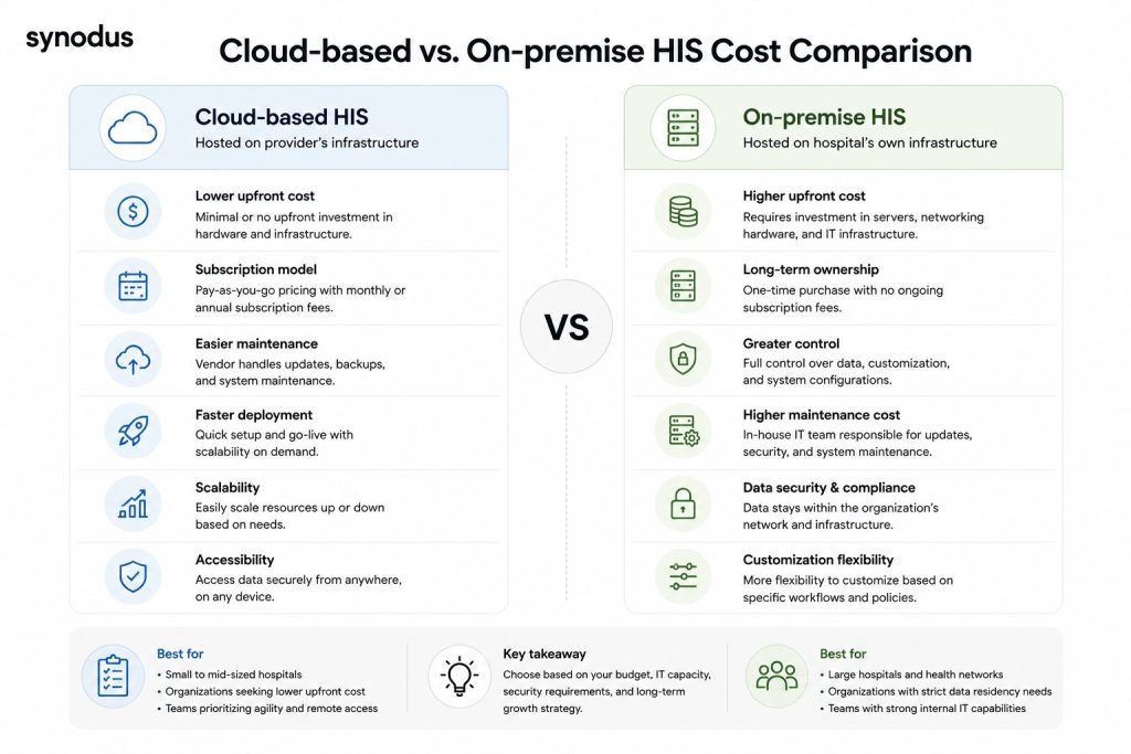 Infrastructure, scalability, and maintenance cost comparison between cloud-based ($50K–$300K) and on-premise ($200K–$500K) hospital information system deployments