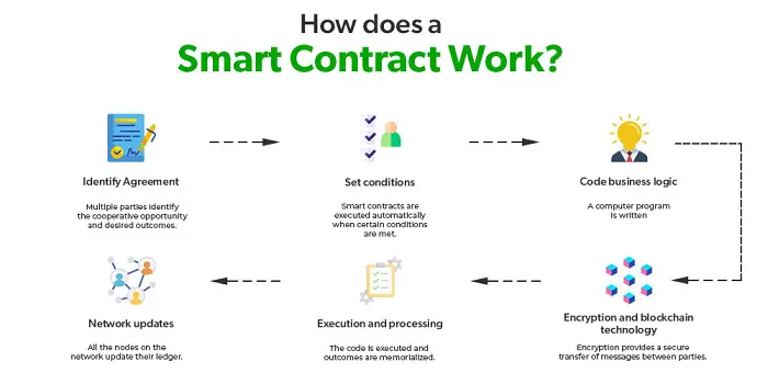 Examples of how smart contract works overall