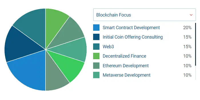 CDN offers blockchain solutions for decentralized voting and NFT platforms. 