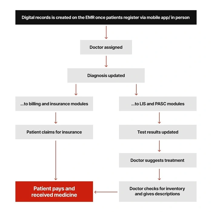 HIS system workflow