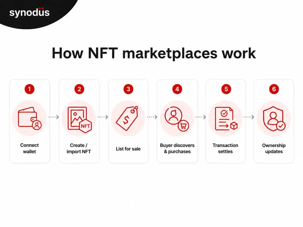 Diagram showing six steps of an NFT marketplace transaction from wallet connection to ownership update on the blockchain