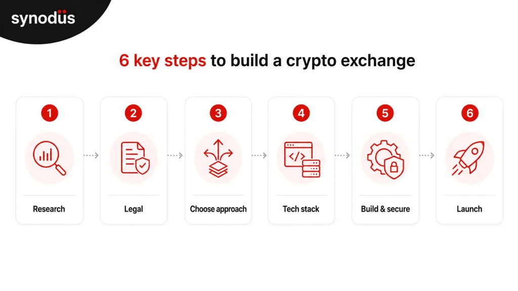 6 steps to build a crypto exchange platform: market research, legal compliance, white label vs custom, tech stack, development and security, launch