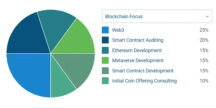 Osiz Technologies offers secure, efficient blockchain solutions for innovation and client satisfaction. 