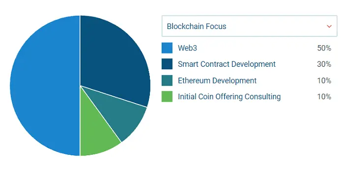 Peiko offers advanced web and blockchain solutions. 